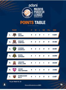 जबलपुर ने खोला जीत का खाता, सारांश और रितिक बने हीरो