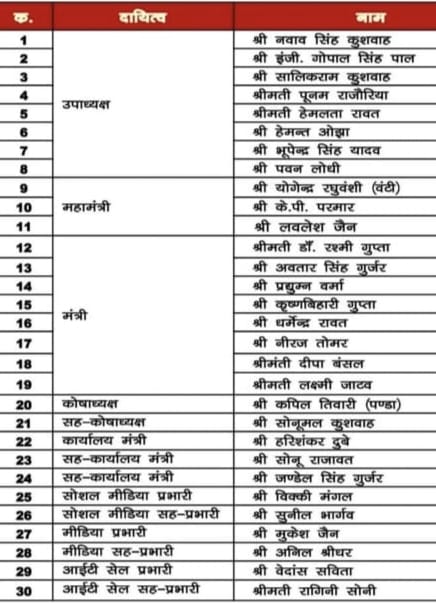 पूर्व कांग्रेसियों की भाजपा जिला कार्यकारिणी घोषित, तोमर गुट साफ, कठिन चुनौती के बीच हेमंत ने बनाई जगह